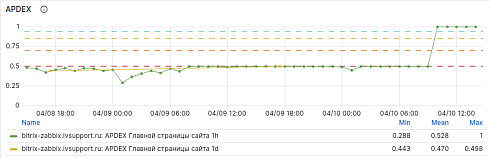 Мониторинг BITRIX и B24 (Zabbix, Prometheus, Grafana, Kafka)