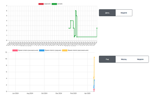 DigiMonitor - мониторинг (Ssl, Robots, доступность) Ваших проектов