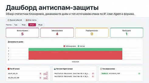 Антиспам защита форм: без капчи, Google reCAPTCHA и Yandex SmartCaptcha