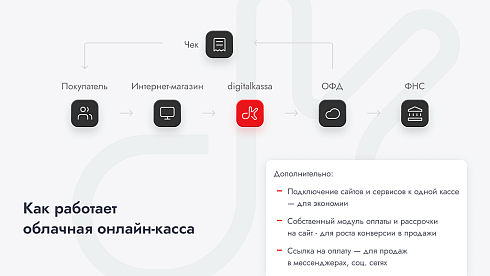 Облачная касса digitalkassa