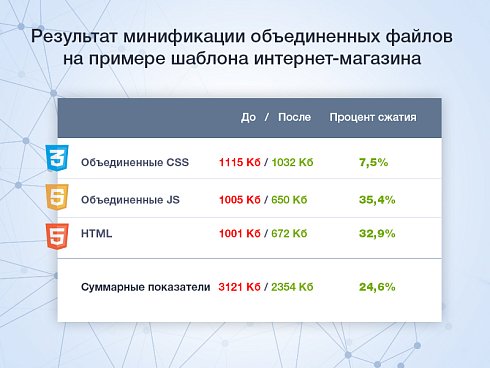 Минификация HTML/JS/CSS