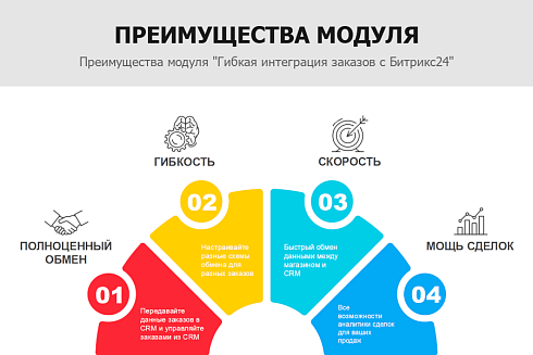 Интеграция заказов и синхронизация каталога с Битрикс24