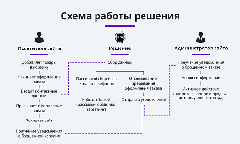 Ловец брошенных заказов. Отправка брошенных корзин покупателям. Повышение конверсии сайта и продаж