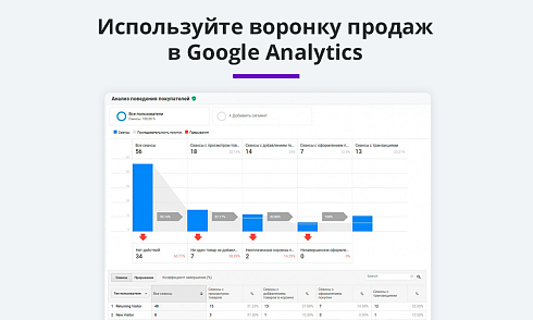 Электронная коммерция для Яндекс Метрики, Google Analytics (ecommerce, clientid, utm-метки, GA4)