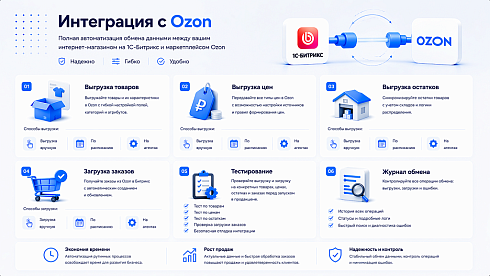 Интеграция с OZON (ОЗОН): товары, цены, остатки, заказы (гибкая настройка)